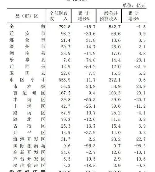 唐山各区县财政收入：路北区第3，古冶区力压滦南县，乐亭县7.6亿