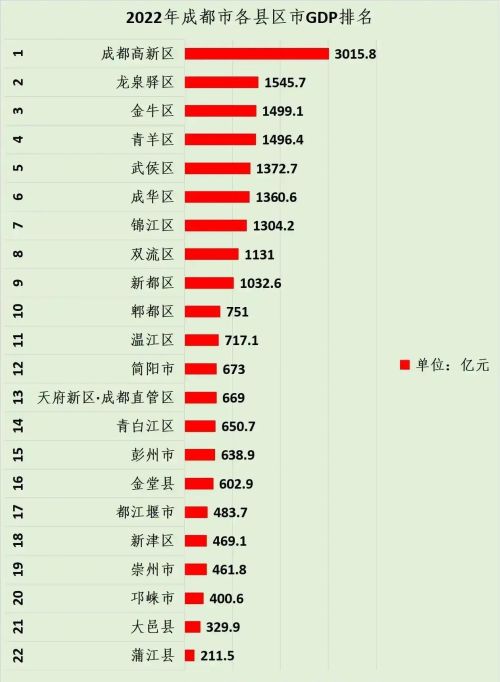 成都22区县GDP“成绩单”：高新第1，金牛领先成华，都江堰第17