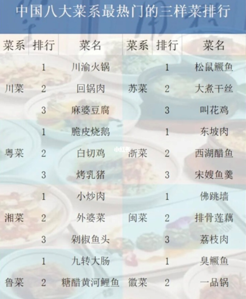 中国最受欢迎菜系，川菜竟然只排第四