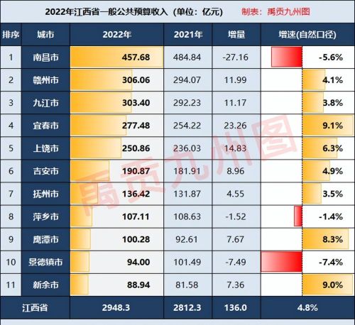 江西2022年财政收入：3市负增长，宜春新余鹰潭增速前三