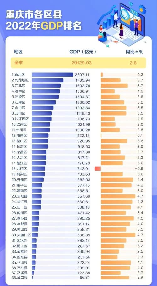 渝北突破2000亿，万州领先南岸，武隆第33，重庆38区县GDP揭晓