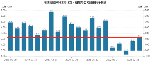 水泥企业塔牌集团一季度净利润大增三倍，复苏之路仍艰难