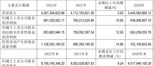 天坛生物：2022年净利润同比增长15.92% 拟10派0.5元