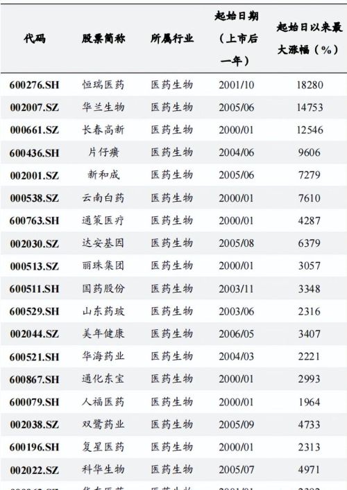 如何在A股市场找到十倍大牛股？