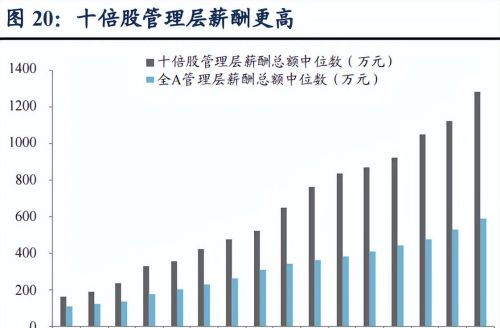 如何在A股市场找到十倍大牛股？