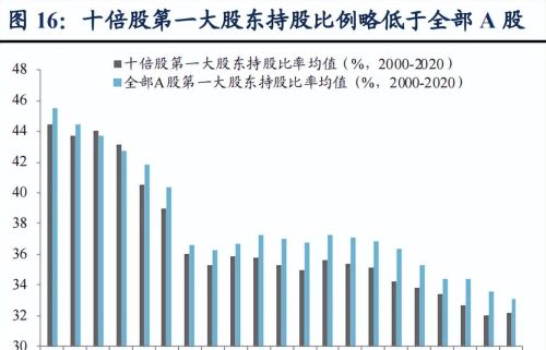 如何在A股市场找到十倍大牛股？