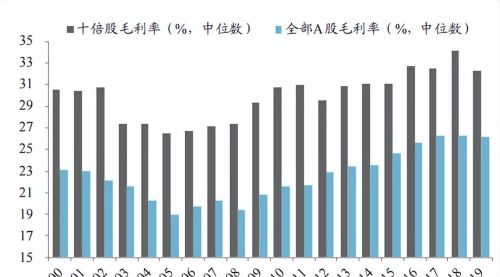 如何在A股市场找到十倍大牛股？