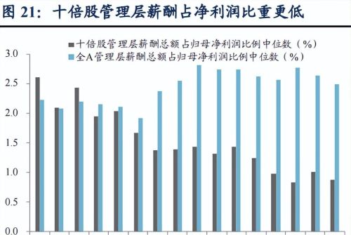 如何在A股市场找到十倍大牛股？