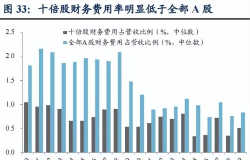 如何在A股市场找到十倍大牛股？