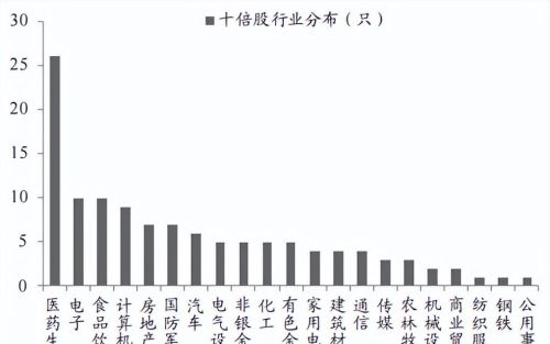 如何在A股市场找到十倍大牛股？