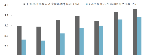 如何在A股市场找到十倍大牛股？