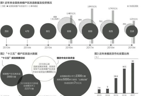 棚改，大概率再来一次