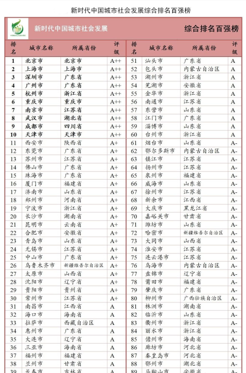 中国30强城市排名：杭州跻身前五，北京领先上海，南昌无缘