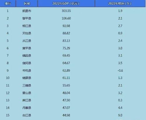 贵州落后的10个县，年产值不足70亿，全都来自一个城市。