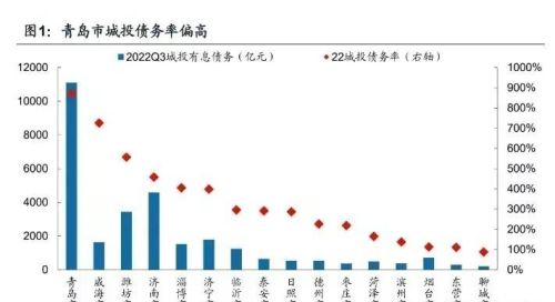 青岛城投债务率突破一万亿，负债率超过800%！