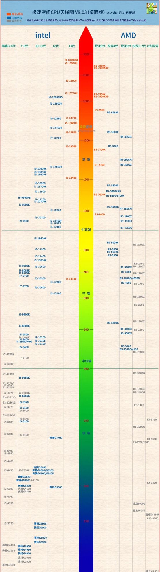 CPU天梯图里的三个坑（新增酷睿13代和锐龙7000系列桌面版）