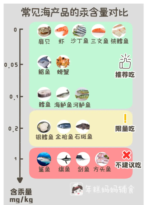 这种鱼真的不能给娃多吃！很多妈妈都在买