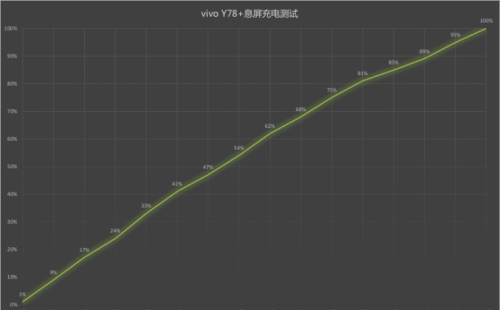 vivo Y78+评测：120Hz OLED旗舰曲屏有颜有实力