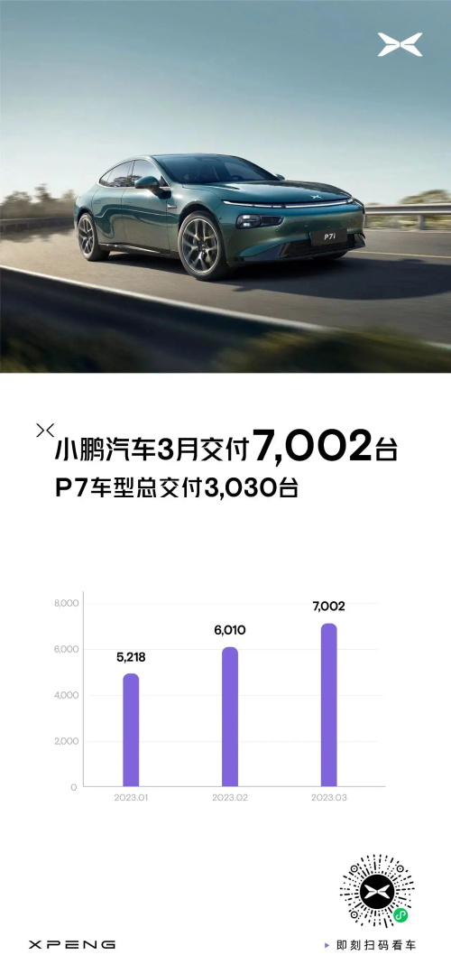 小鹏汽车3月交付量公布，P7i逆势热销