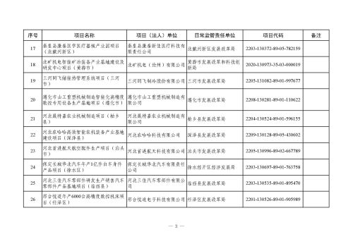 河北省 2023 年省重点建设项目（507 项）上