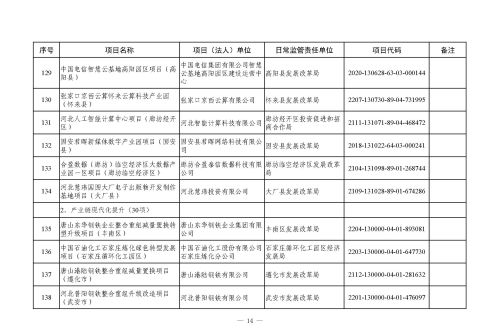 河北省 2023 年省重点建设项目（507 项）上