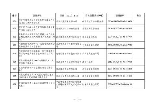 河北省 2023 年省重点建设项目（507 项）上