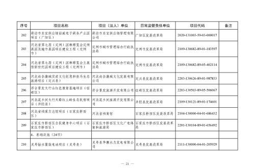 河北省 2023 年省重点建设项目（507 项）上