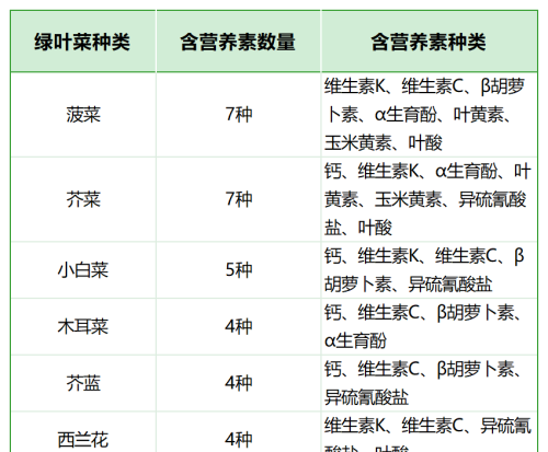 它们被称为营养“全能王”！春天这6种蔬菜要多吃！