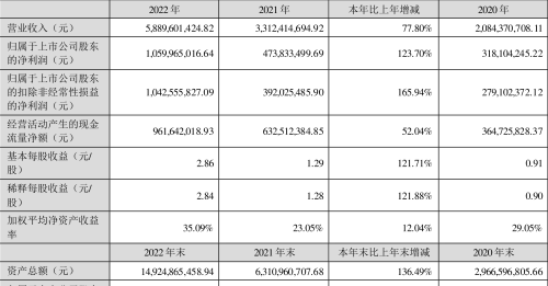 锦浪科技：2022年净利润同比增长123.70% 拟10派4元