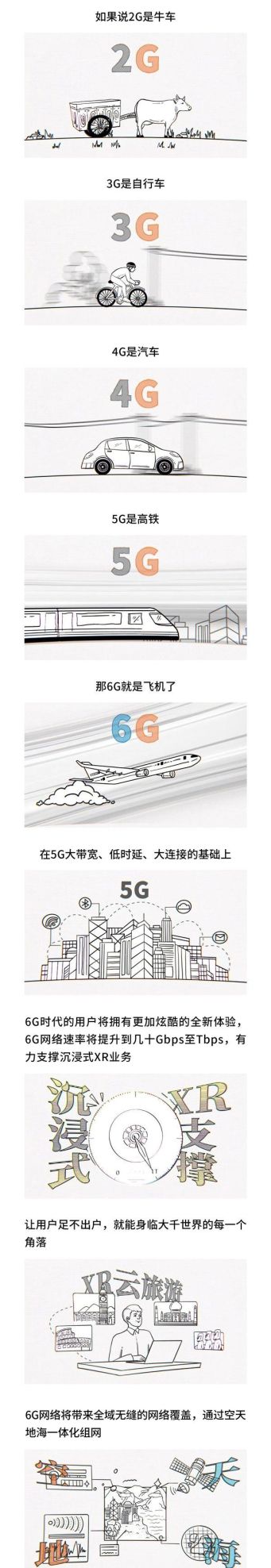 6G网速有多快 中国电信科普：5G是高铁 6G就是飞机