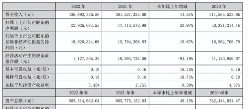 杰恩设计2022年营收约4.37亿元 今年一季度营收涨97.26%