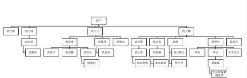 武则天的娘家人，4个宰相、2个亲王、近20个郡王，兴盛了58年