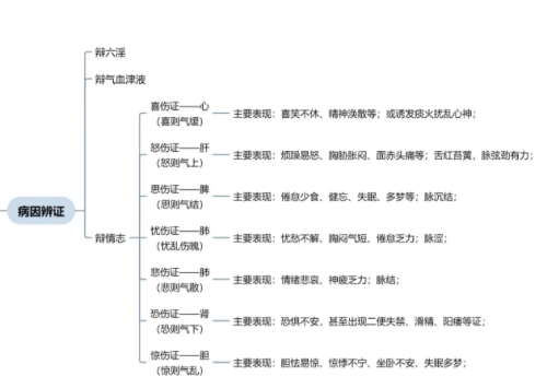 中医辨证你不会？教你八纲辨证和脏腑的辨证，提升你的辨证储备！