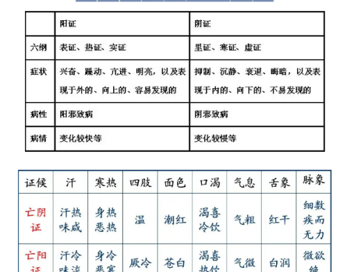 中医辨证你不会？教你八纲辨证和脏腑的辨证，提升你的辨证储备！