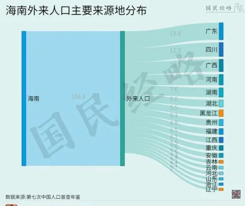 为什么感觉辽宁有条件的退休后都想去海南、云南、广西或者广东定居？