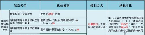 好消息！税局确定：这6种普票也能抵进项税，从4月1日起开始执行