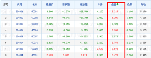 国债逆回购的收益率突破5%，是不是买10万元的，收益能超过5000元