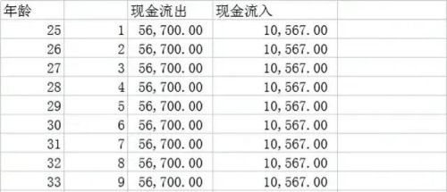 有没有人和我一样早些年误打误撞买了商业养老保险的人？