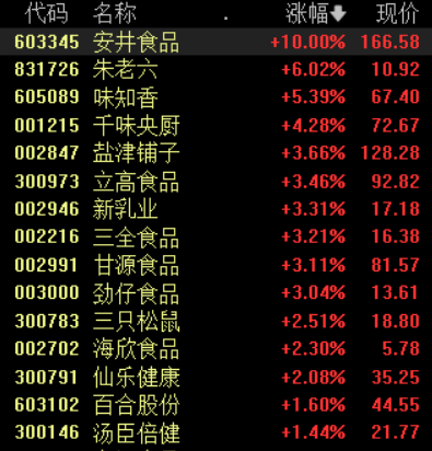 食品加工板块表现活跃，安井食品快速涨停