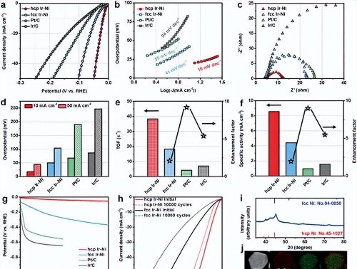 Adv. Sci: 均匀亚稳态hcp Ir增强HER性能