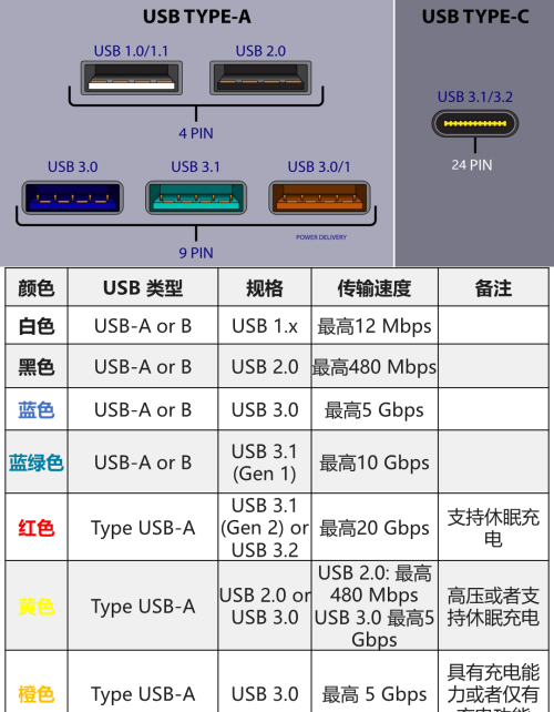 原来USB口的颜色是有含义的，值得收藏