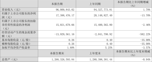 通力科技：2023年一季度净利润1738.85万元 同比下降13.70%