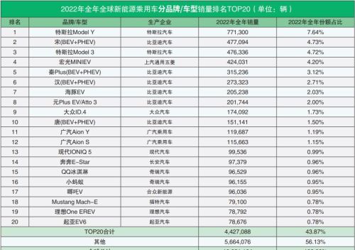 全球新能源汽车销量排名(2022年全年)：全球销冠还得看中国