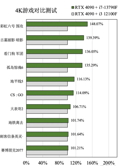 吕布骑狗？酷睿i3-12100F + RTX 4090评测