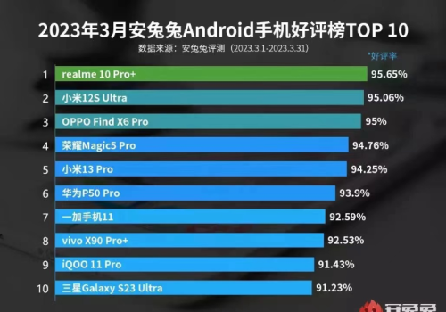 口碑太炸裂！千元神机力压高端旗舰，真我10Pro+综合实力太出色！