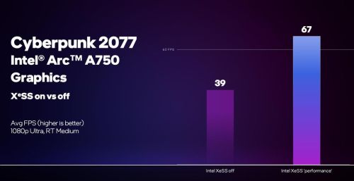 英特尔测试Arc A750在《赛博朋克2077》开启XeSS后的表现：平均帧提高72%