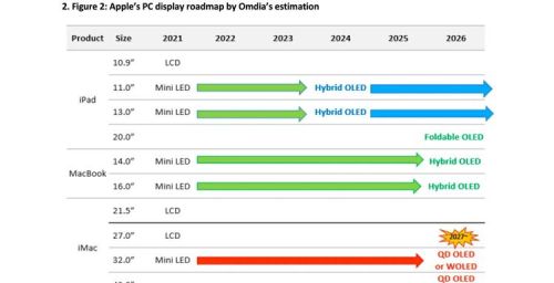 Omdia预测苹果iPad Pro明年使用OLED屏幕，2026年推出折叠屏iPad