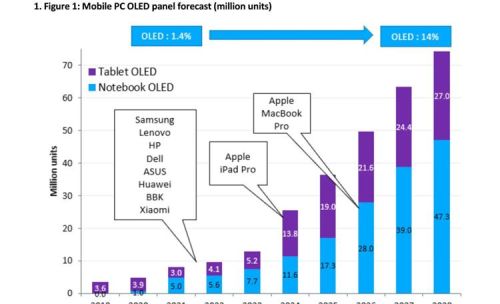 Omdia预测苹果iPad Pro明年使用OLED屏幕，2026年推出折叠屏iPad