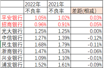 2022年股份行的年报之不良率趋势