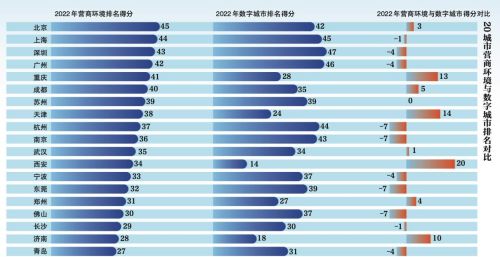 城市数字化水平是提升营商环境的重要因素 | 新京智库